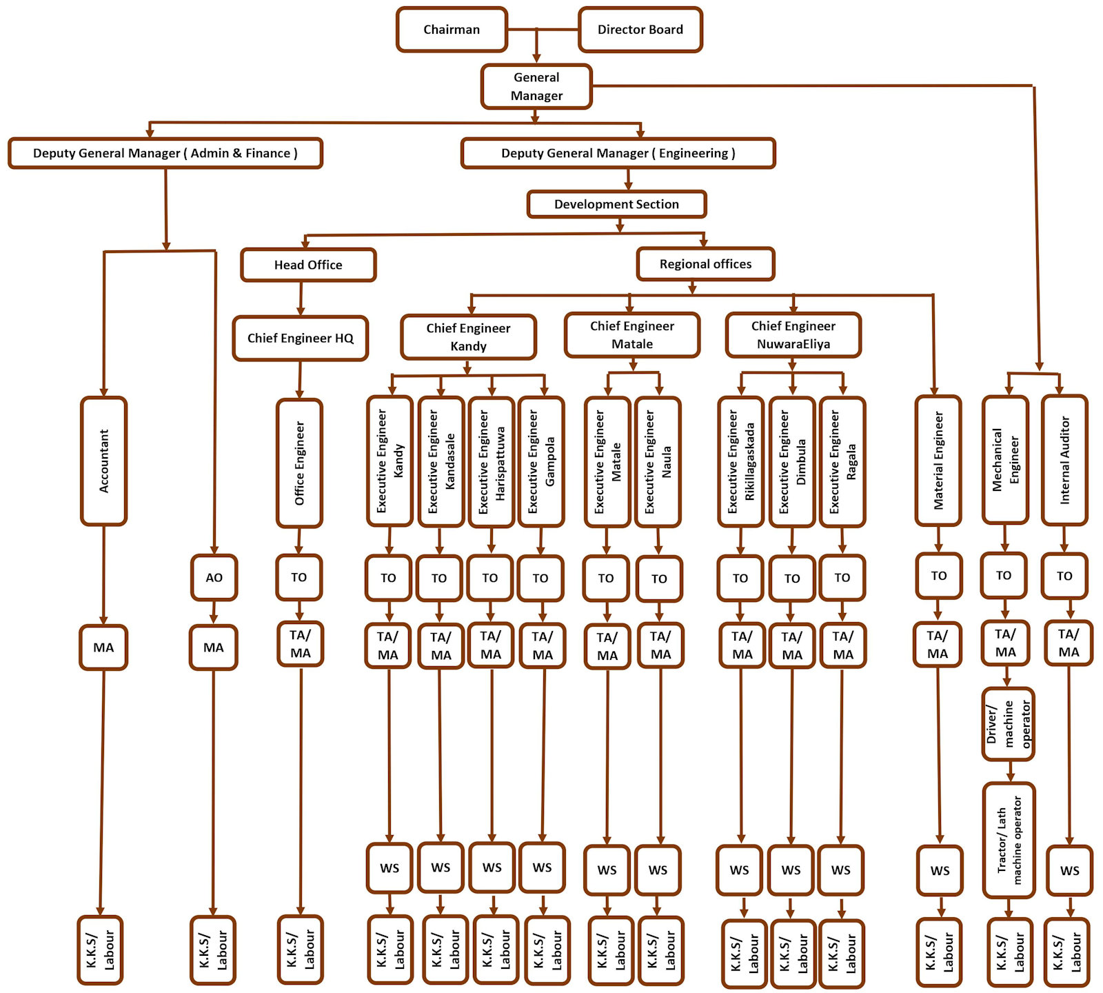 Organization Chart of Ministry of Provincial Road Development Authority - CPC, Sri Lanka